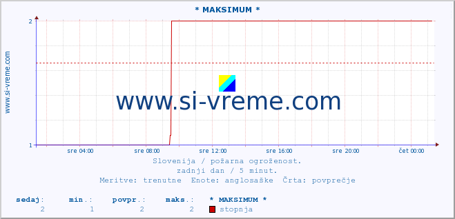 POVPREČJE :: * MAKSIMUM * :: stopnja | indeks :: zadnji dan / 5 minut.