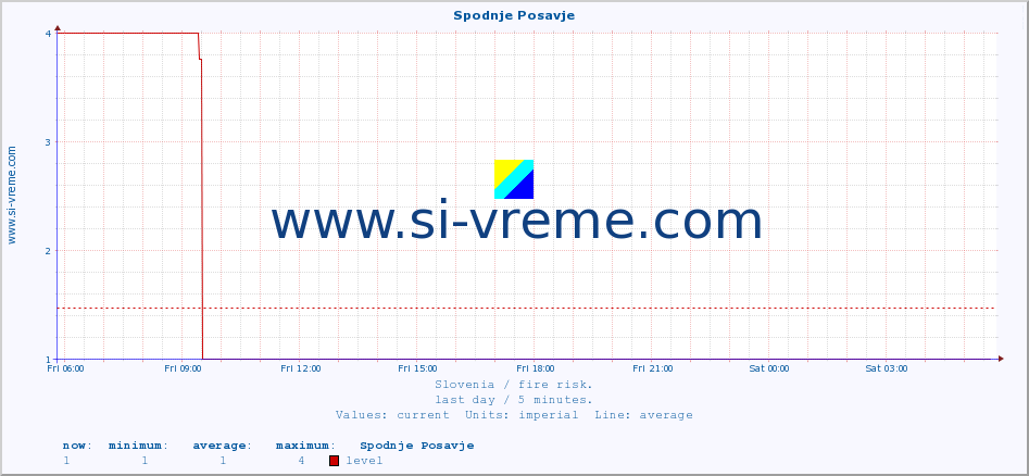  :: Spodnje Posavje :: level | index :: last day / 5 minutes.