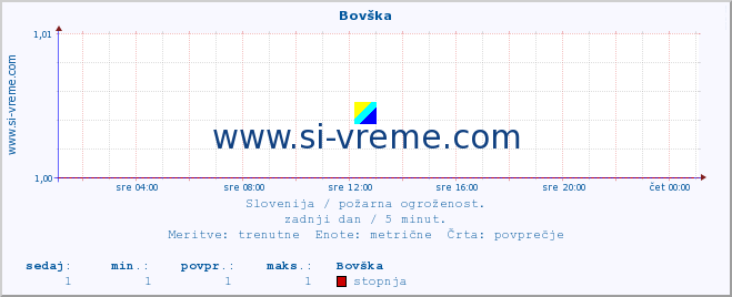 POVPREČJE :: Bovška :: stopnja | indeks :: zadnji dan / 5 minut.