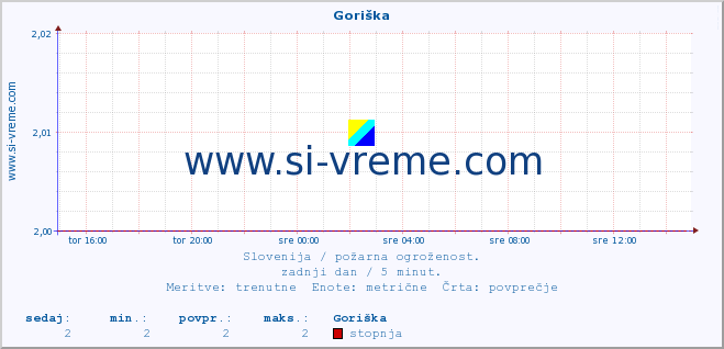 POVPREČJE :: Goriška :: stopnja | indeks :: zadnji dan / 5 minut.