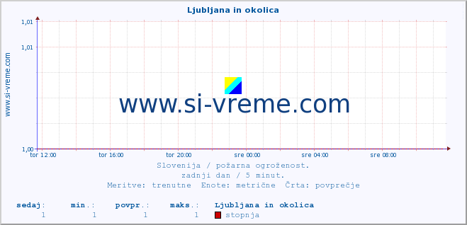 POVPREČJE :: Ljubljana in okolica :: stopnja | indeks :: zadnji dan / 5 minut.