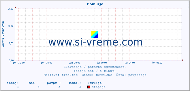 POVPREČJE :: Pomurje :: stopnja | indeks :: zadnji dan / 5 minut.