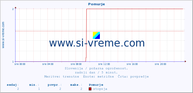 POVPREČJE :: Pomurje :: stopnja | indeks :: zadnji dan / 5 minut.