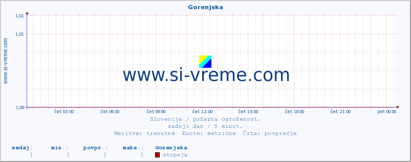 POVPREČJE :: Gorenjska :: stopnja | indeks :: zadnji dan / 5 minut.