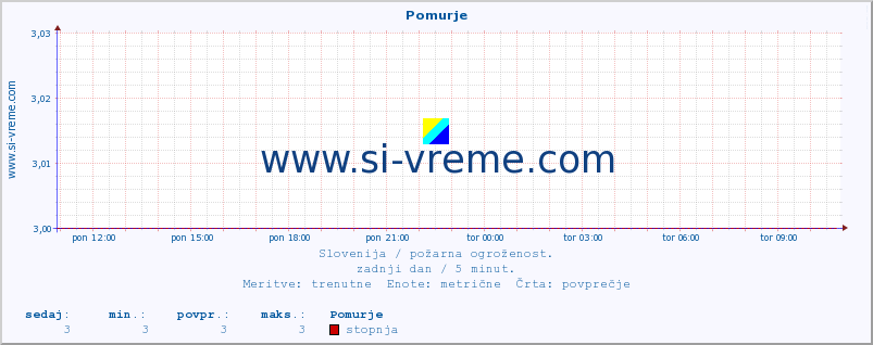 POVPREČJE :: Pomurje :: stopnja | indeks :: zadnji dan / 5 minut.