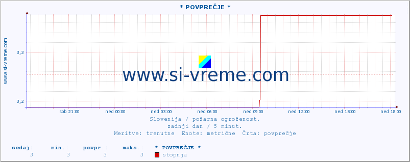 POVPREČJE :: * POVPREČJE * :: stopnja | indeks :: zadnji dan / 5 minut.