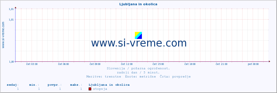 POVPREČJE :: Ljubljana in okolica :: stopnja | indeks :: zadnji dan / 5 minut.