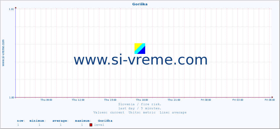  :: Goriška :: level | index :: last day / 5 minutes.