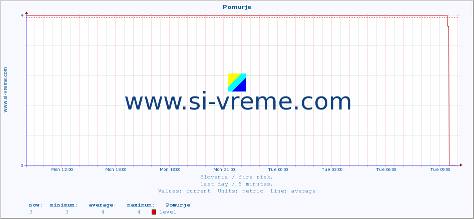  :: Pomurje :: level | index :: last day / 5 minutes.