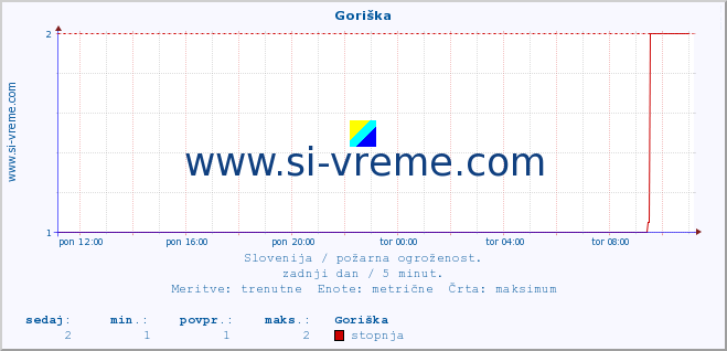 POVPREČJE :: Goriška :: stopnja | indeks :: zadnji dan / 5 minut.