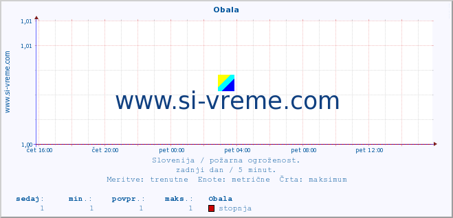 POVPREČJE :: Obala :: stopnja | indeks :: zadnji dan / 5 minut.