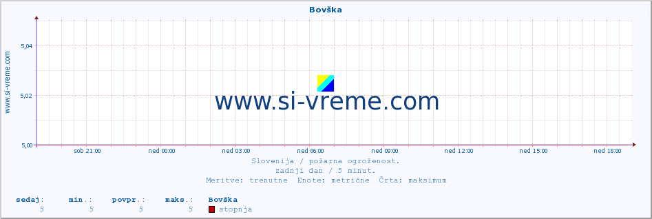 POVPREČJE :: Bovška :: stopnja | indeks :: zadnji dan / 5 minut.