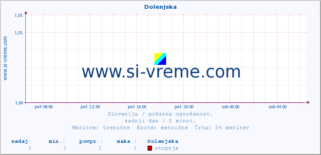 POVPREČJE :: Dolenjska :: stopnja | indeks :: zadnji dan / 5 minut.