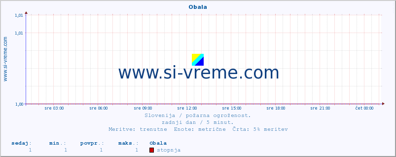 POVPREČJE :: Obala :: stopnja | indeks :: zadnji dan / 5 minut.