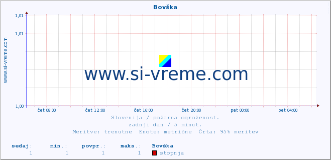 POVPREČJE :: Bovška :: stopnja | indeks :: zadnji dan / 5 minut.