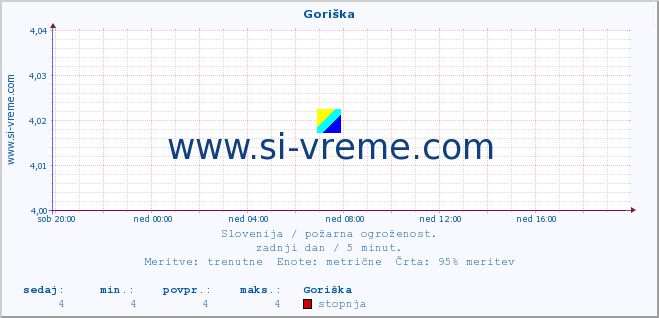 POVPREČJE :: Goriška :: stopnja | indeks :: zadnji dan / 5 minut.