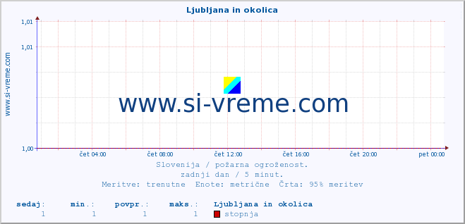 POVPREČJE :: Ljubljana in okolica :: stopnja | indeks :: zadnji dan / 5 minut.