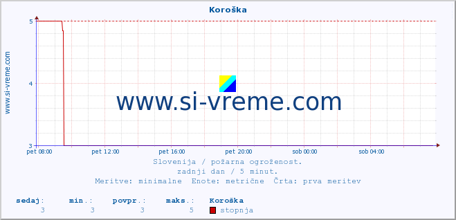 POVPREČJE :: Koroška :: stopnja | indeks :: zadnji dan / 5 minut.