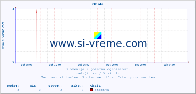 POVPREČJE :: Obala :: stopnja | indeks :: zadnji dan / 5 minut.