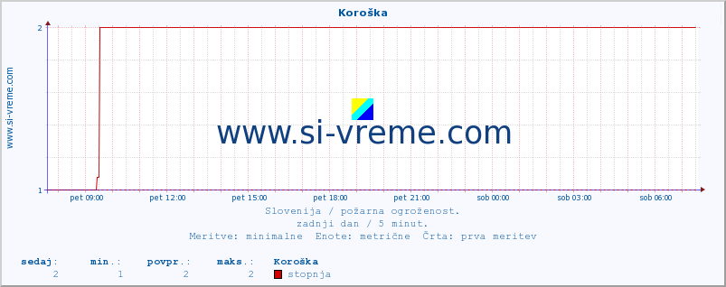 POVPREČJE :: Koroška :: stopnja | indeks :: zadnji dan / 5 minut.