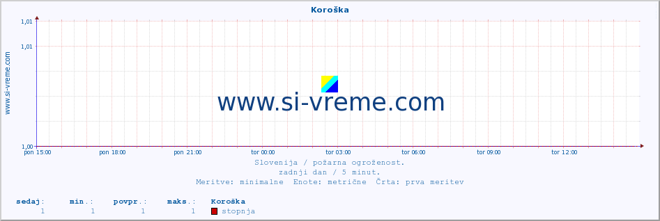 POVPREČJE :: Koroška :: stopnja | indeks :: zadnji dan / 5 minut.