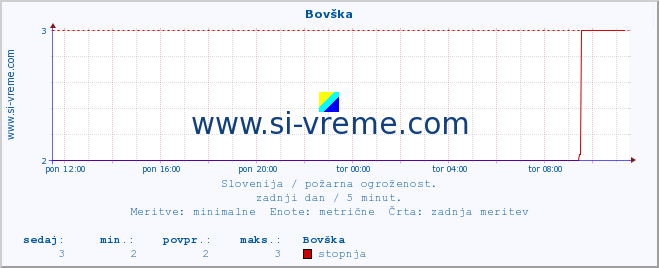 POVPREČJE :: Bovška :: stopnja | indeks :: zadnji dan / 5 minut.