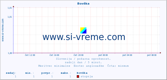 POVPREČJE :: Bovška :: stopnja | indeks :: zadnji dan / 5 minut.