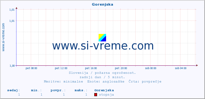 POVPREČJE :: Gorenjska :: stopnja | indeks :: zadnji dan / 5 minut.