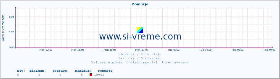  :: Pomurje :: level | index :: last day / 5 minutes.