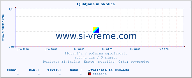 POVPREČJE :: Ljubljana in okolica :: stopnja | indeks :: zadnji dan / 5 minut.