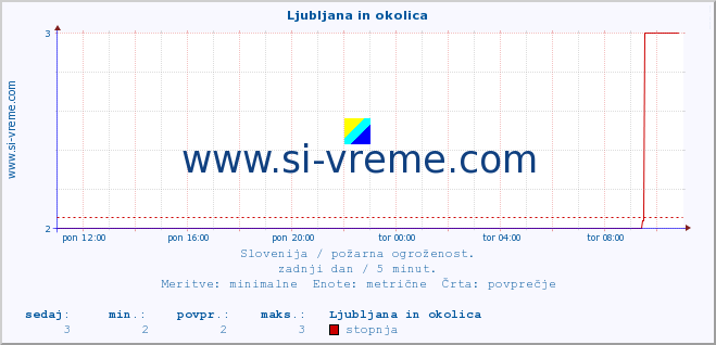 POVPREČJE :: Ljubljana in okolica :: stopnja | indeks :: zadnji dan / 5 minut.