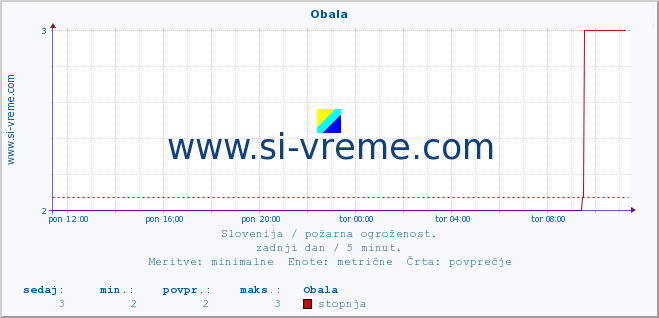 POVPREČJE :: Obala :: stopnja | indeks :: zadnji dan / 5 minut.