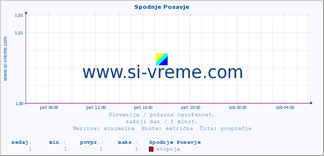 POVPREČJE :: Spodnje Posavje :: stopnja | indeks :: zadnji dan / 5 minut.