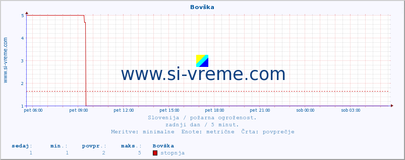 POVPREČJE :: Bovška :: stopnja | indeks :: zadnji dan / 5 minut.