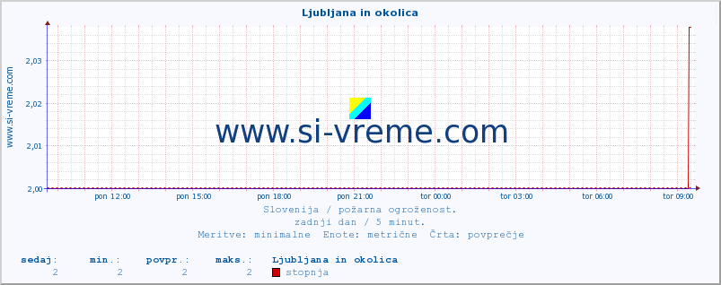 POVPREČJE :: Ljubljana in okolica :: stopnja | indeks :: zadnji dan / 5 minut.