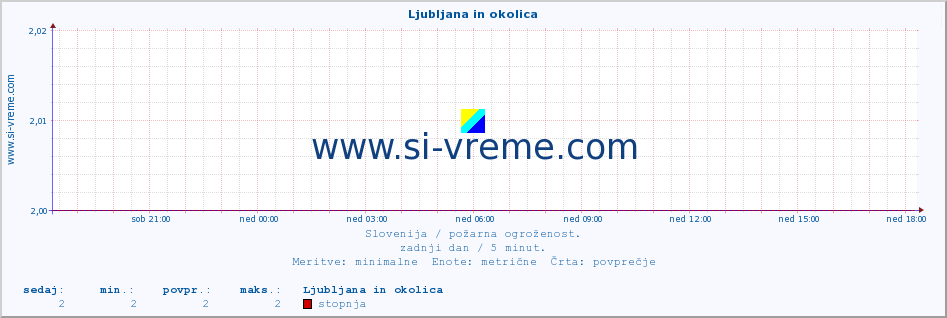 POVPREČJE :: Ljubljana in okolica :: stopnja | indeks :: zadnji dan / 5 minut.