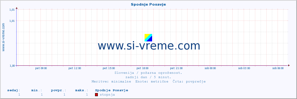 POVPREČJE :: Spodnje Posavje :: stopnja | indeks :: zadnji dan / 5 minut.