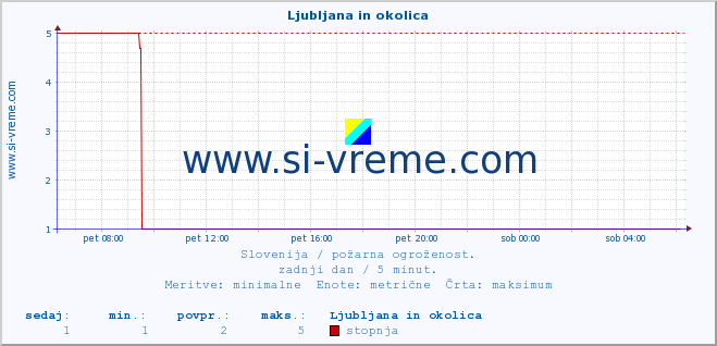 POVPREČJE :: Ljubljana in okolica :: stopnja | indeks :: zadnji dan / 5 minut.