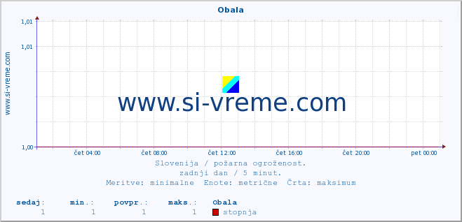 POVPREČJE :: Obala :: stopnja | indeks :: zadnji dan / 5 minut.