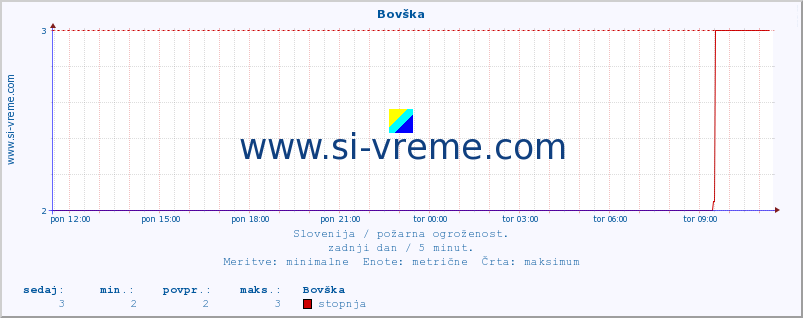 POVPREČJE :: Bovška :: stopnja | indeks :: zadnji dan / 5 minut.