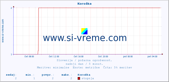 POVPREČJE :: Koroška :: stopnja | indeks :: zadnji dan / 5 minut.