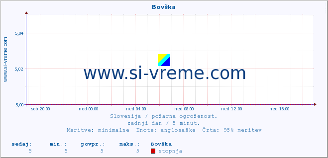 POVPREČJE :: Bovška :: stopnja | indeks :: zadnji dan / 5 minut.