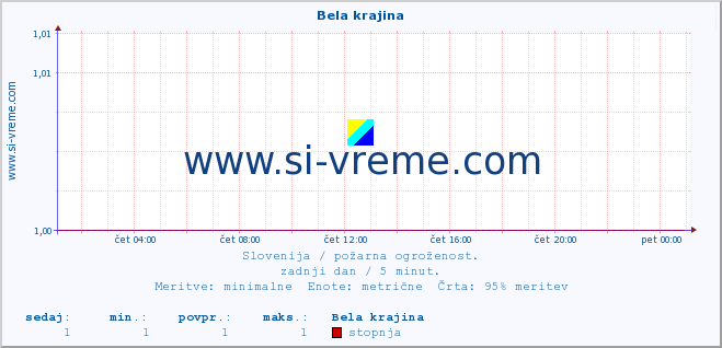 POVPREČJE :: Bela krajina :: stopnja | indeks :: zadnji dan / 5 minut.