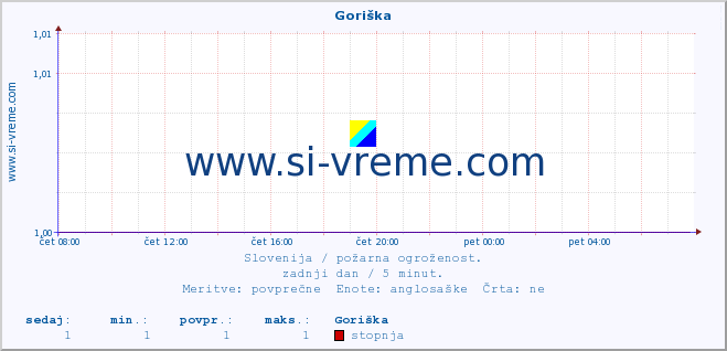 POVPREČJE :: Goriška :: stopnja | indeks :: zadnji dan / 5 minut.