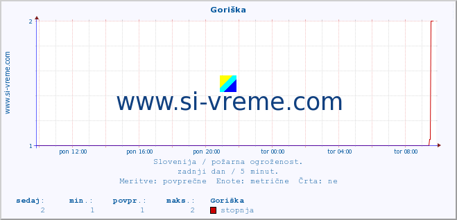 POVPREČJE :: Goriška :: stopnja | indeks :: zadnji dan / 5 minut.