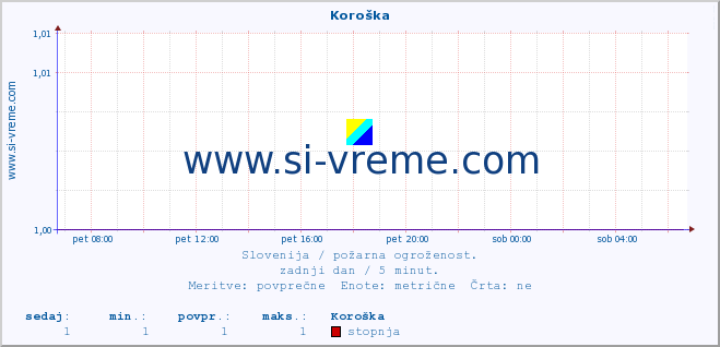 POVPREČJE :: Koroška :: stopnja | indeks :: zadnji dan / 5 minut.