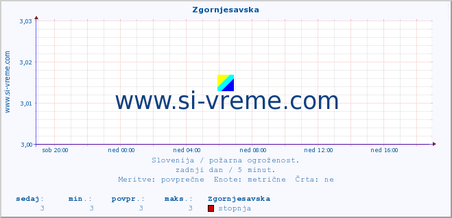 POVPREČJE :: Zgornjesavska :: stopnja | indeks :: zadnji dan / 5 minut.