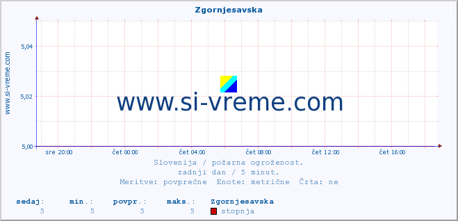 POVPREČJE :: Zgornjesavska :: stopnja | indeks :: zadnji dan / 5 minut.