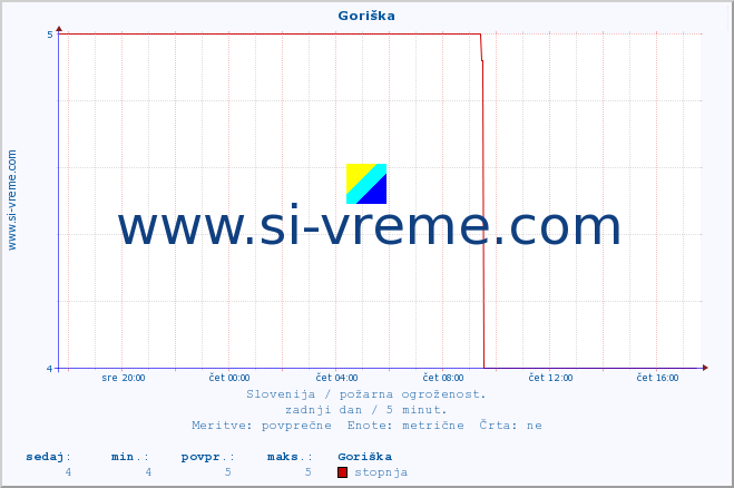 POVPREČJE :: Goriška :: stopnja | indeks :: zadnji dan / 5 minut.