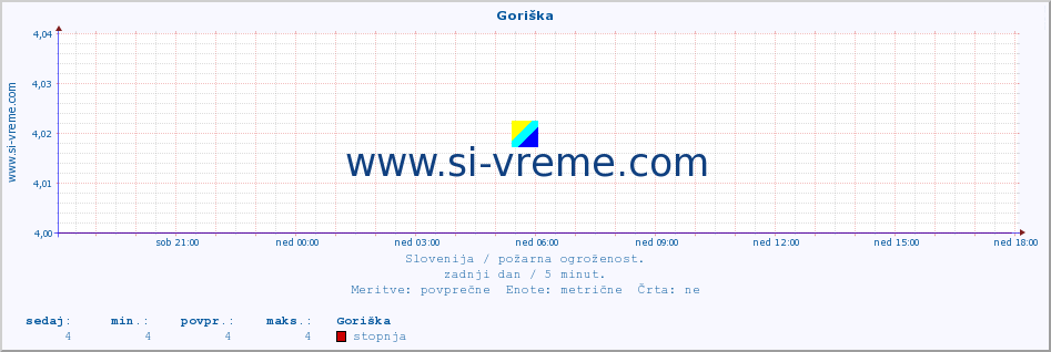 POVPREČJE :: Goriška :: stopnja | indeks :: zadnji dan / 5 minut.